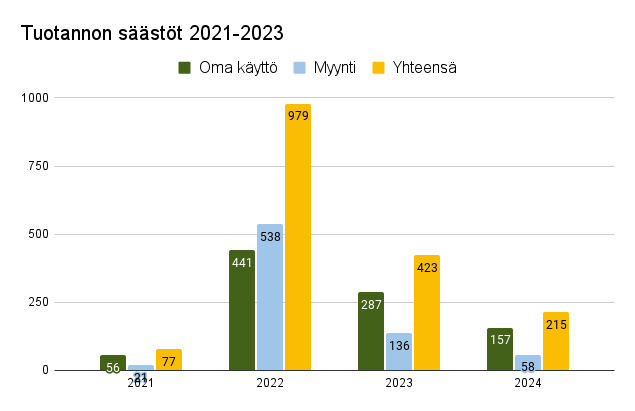 Aurinkopaneelien tuotot euroina 2021-2024