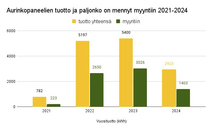 Aurinkopaneelien tuotto 2021-2024