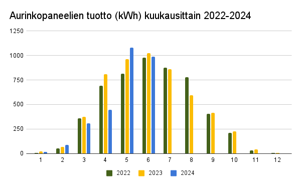 Aurinkopaneelien tuotto kuukausittain