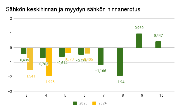 Sähkön keskihinnan ja myydyn sähkön hinnan erotus